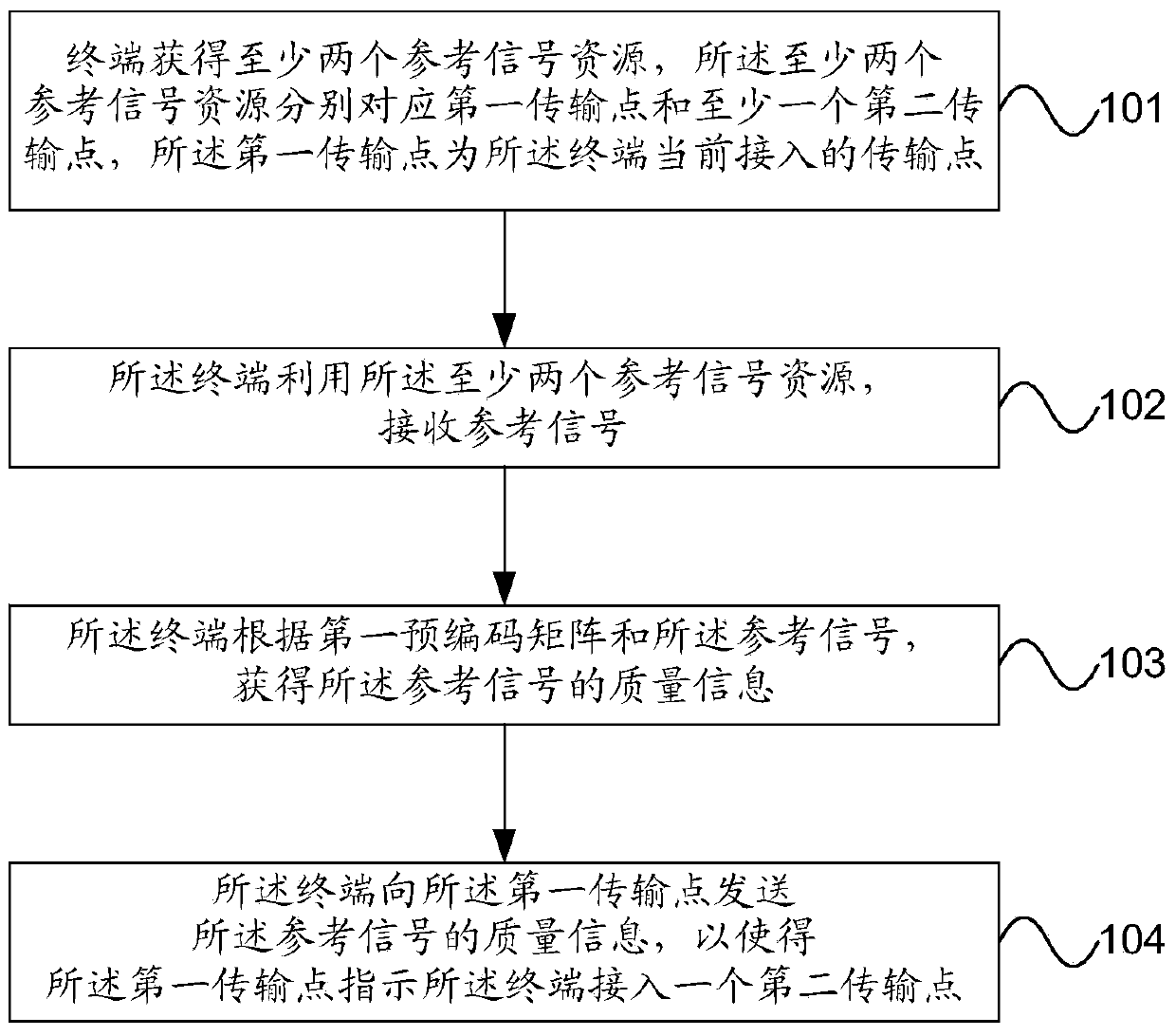 Access method and equipment