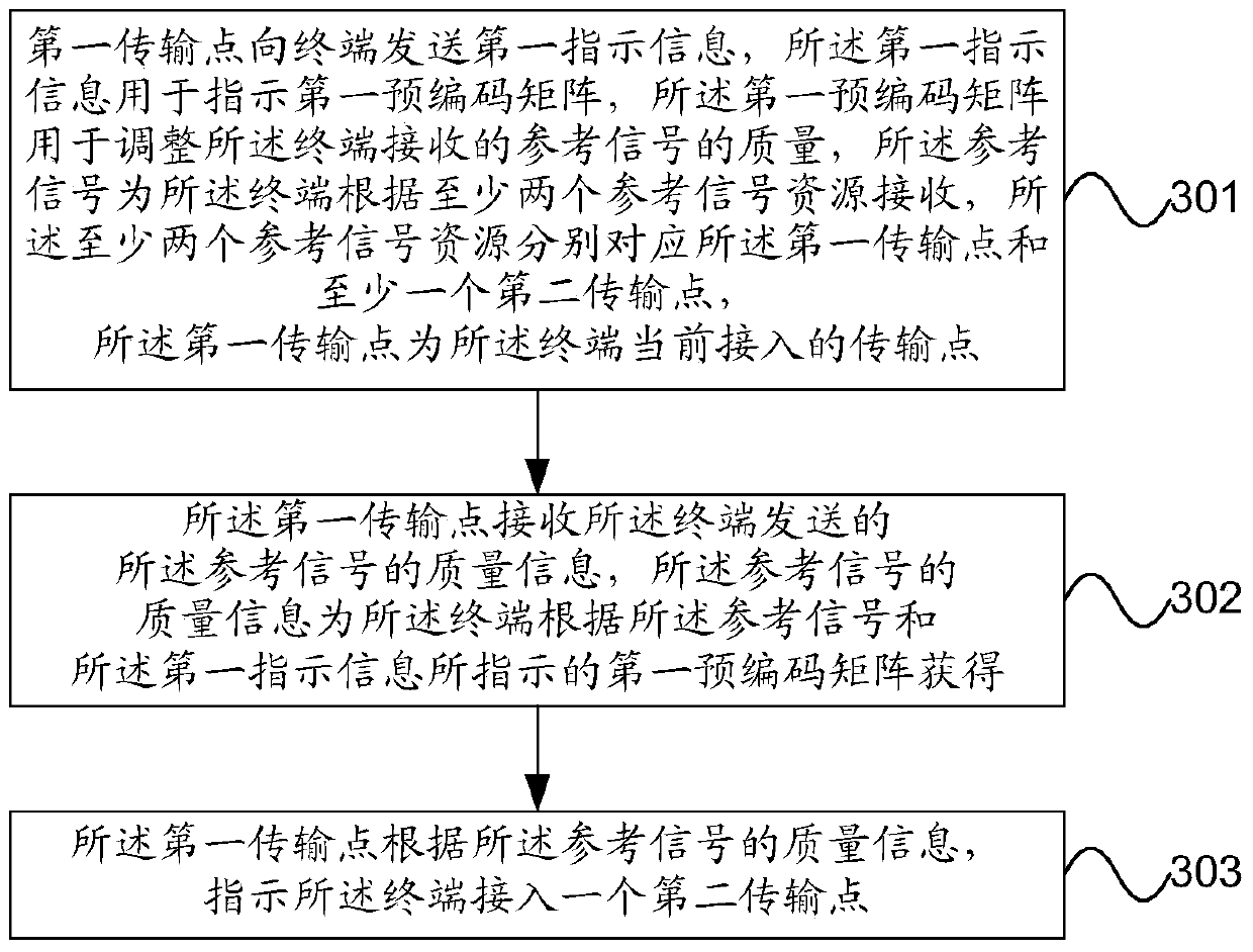 Access method and equipment