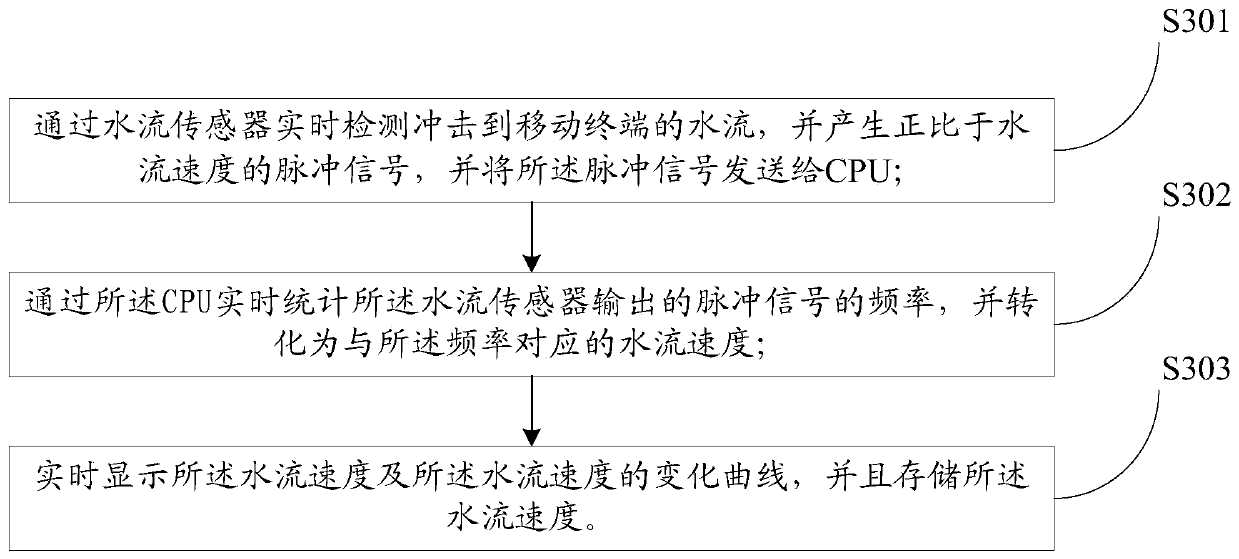 Mobile terminal capable of testing water flow velocity and method of use thereof