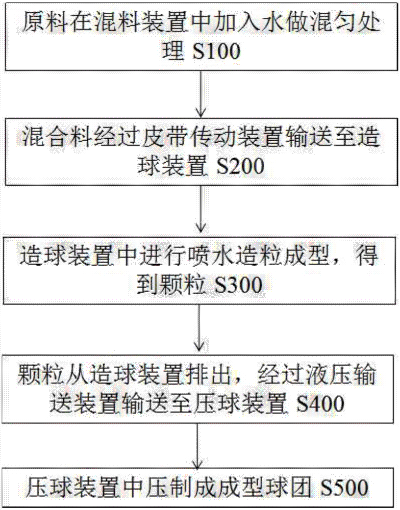 Pelletizing system and pelletizing method