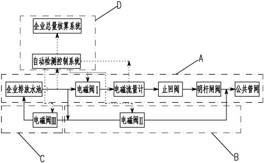 Smart adapter sewage control system and method