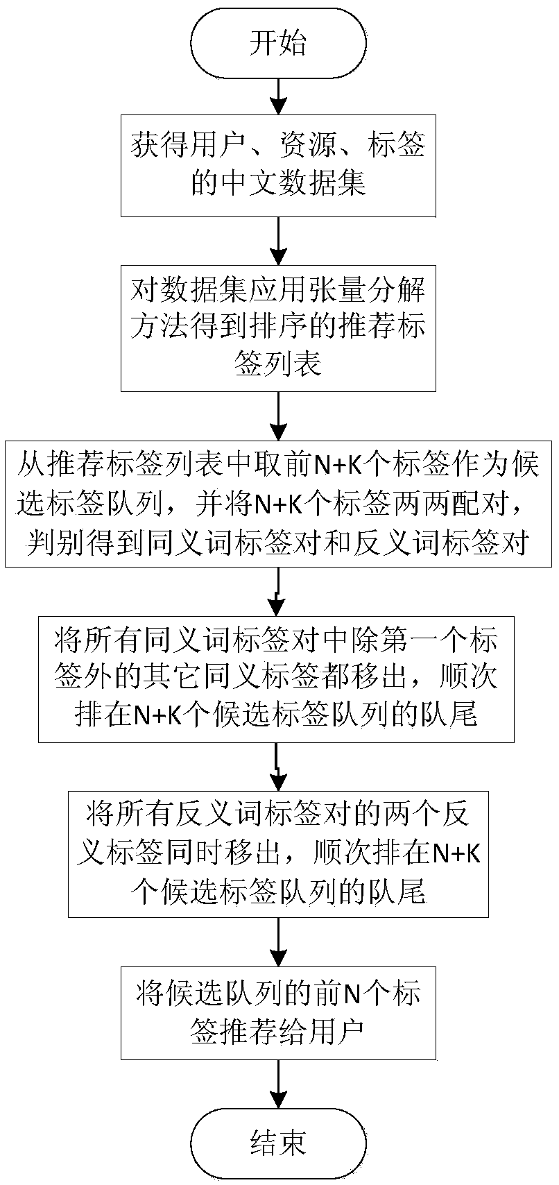 Chinese tag recommendation correction method based on synonym and antonym