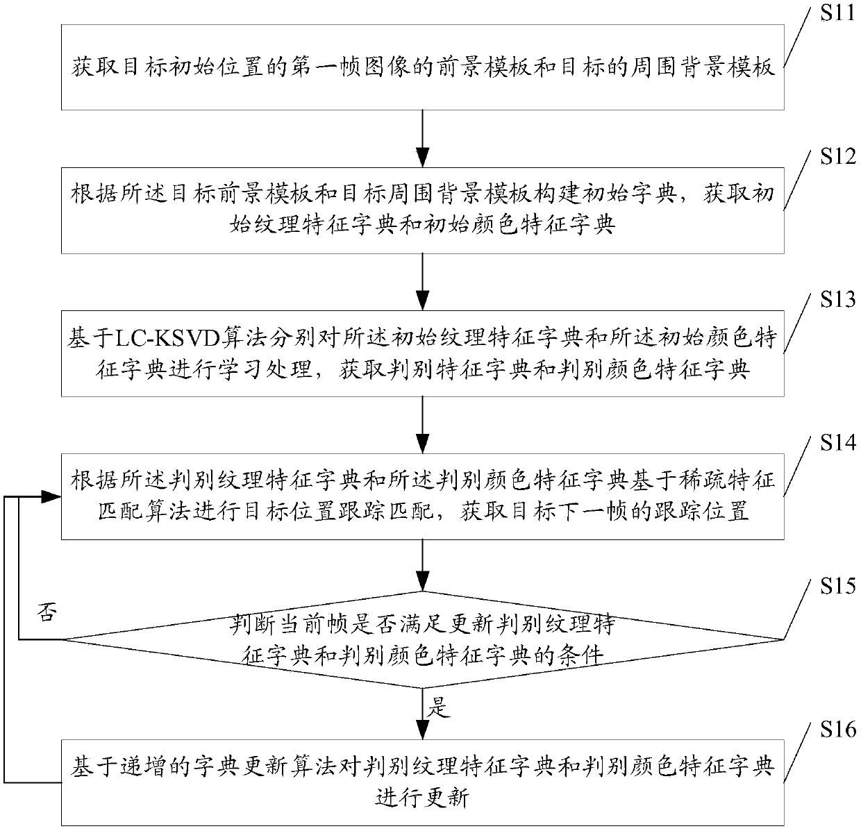 Target tracking method and system based on multi-feature and self-adaptive dictionary learning