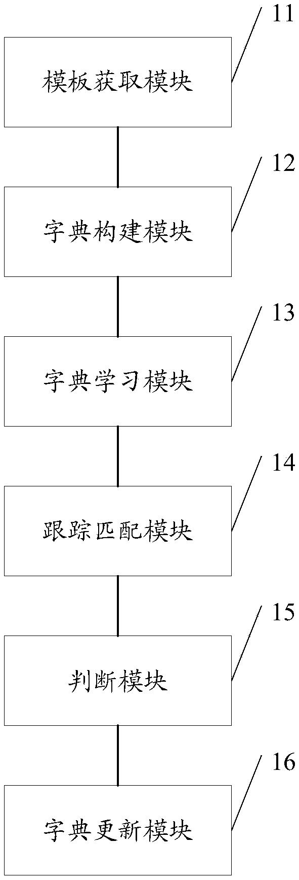 Target tracking method and system based on multi-feature and self-adaptive dictionary learning