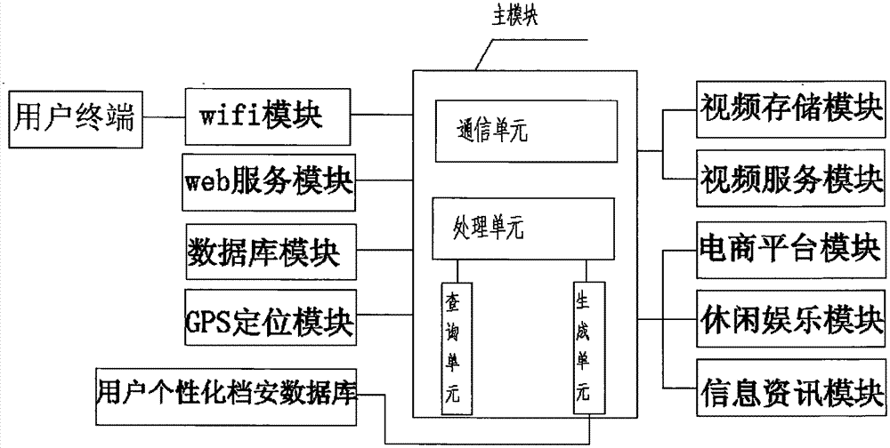 Accurate information push method and system based on vehicle wifi wireless network