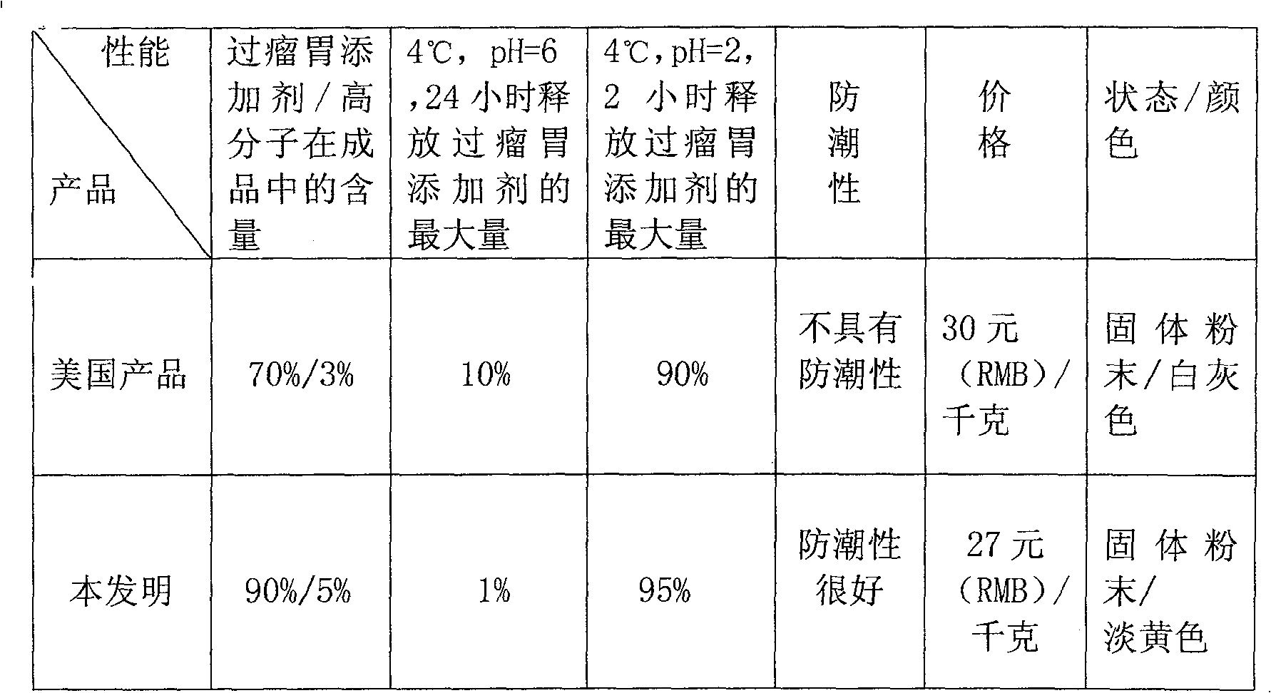 Macromolecule material for cladding feedstuff additive and preparation method thereof