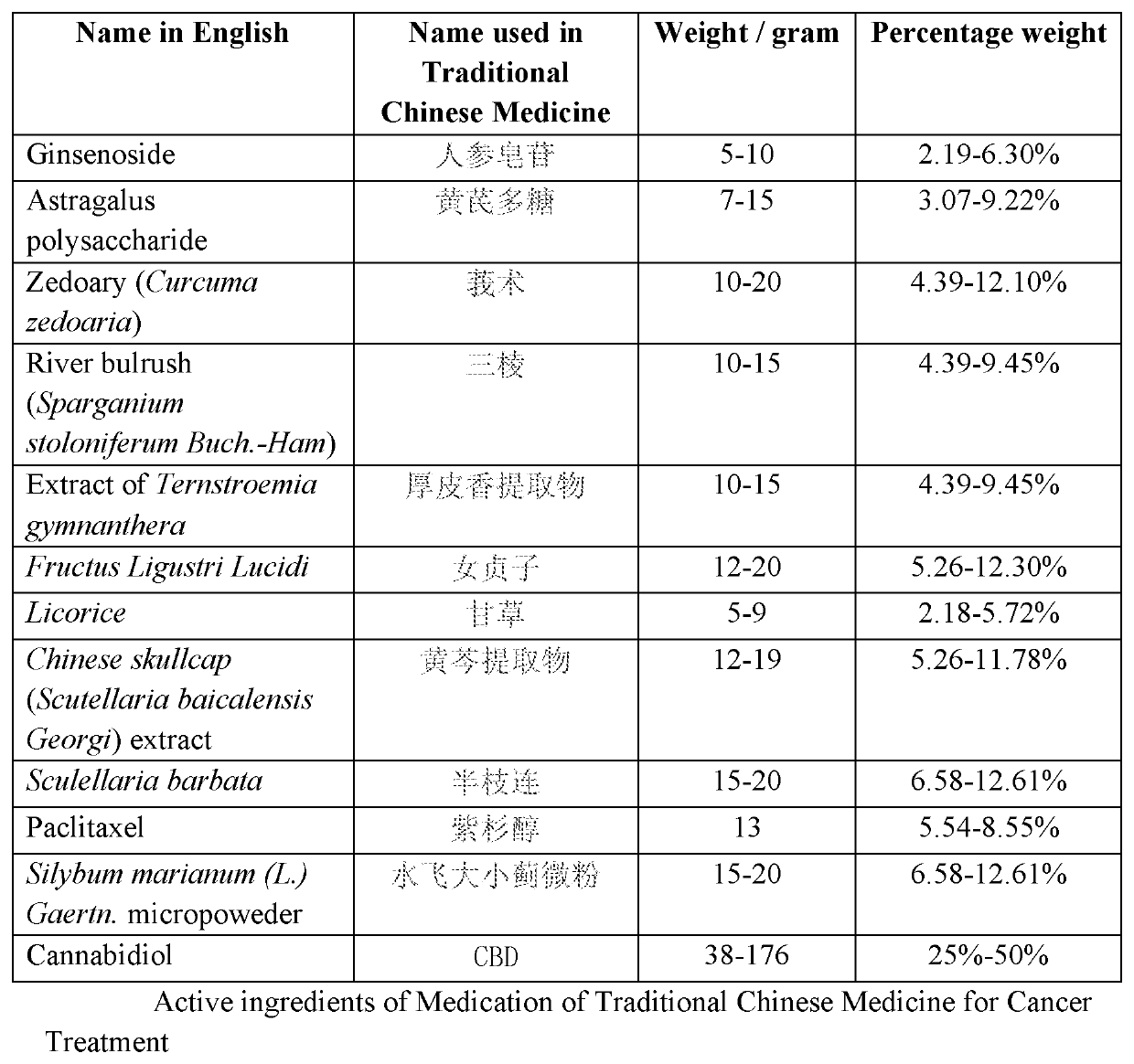 Method of Treating Cancer with Composition of Traditional Chinese Medicine and its Preparation Method Thereof