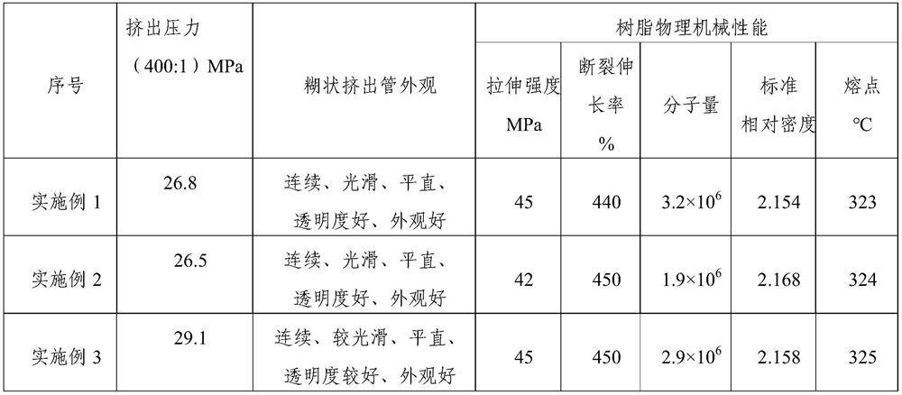 Polytetrafluoroethylene for extruded tubes and preparation method of polytetrafluoroethylene