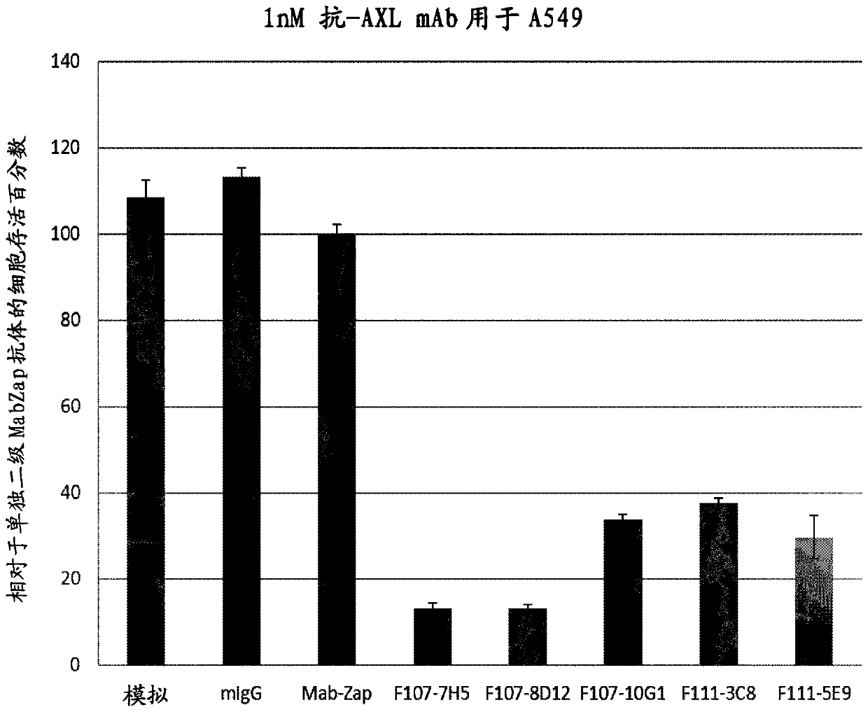 Axl-specific antibodies and uses thereof