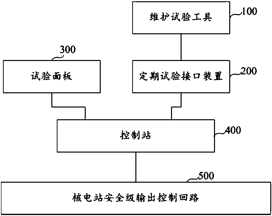 Nuclear power station safety-class output control circuit test method and system