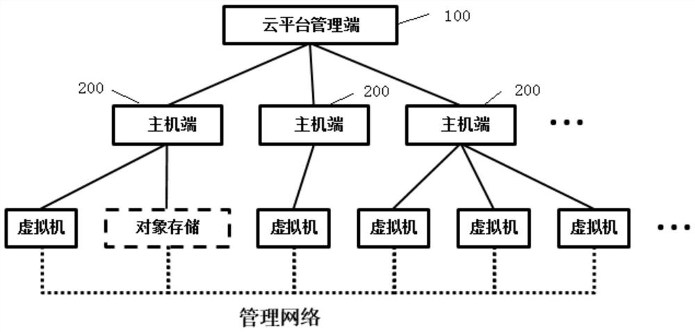 Cloud computing platform system and data downloading and uploading method thereof based on object storage