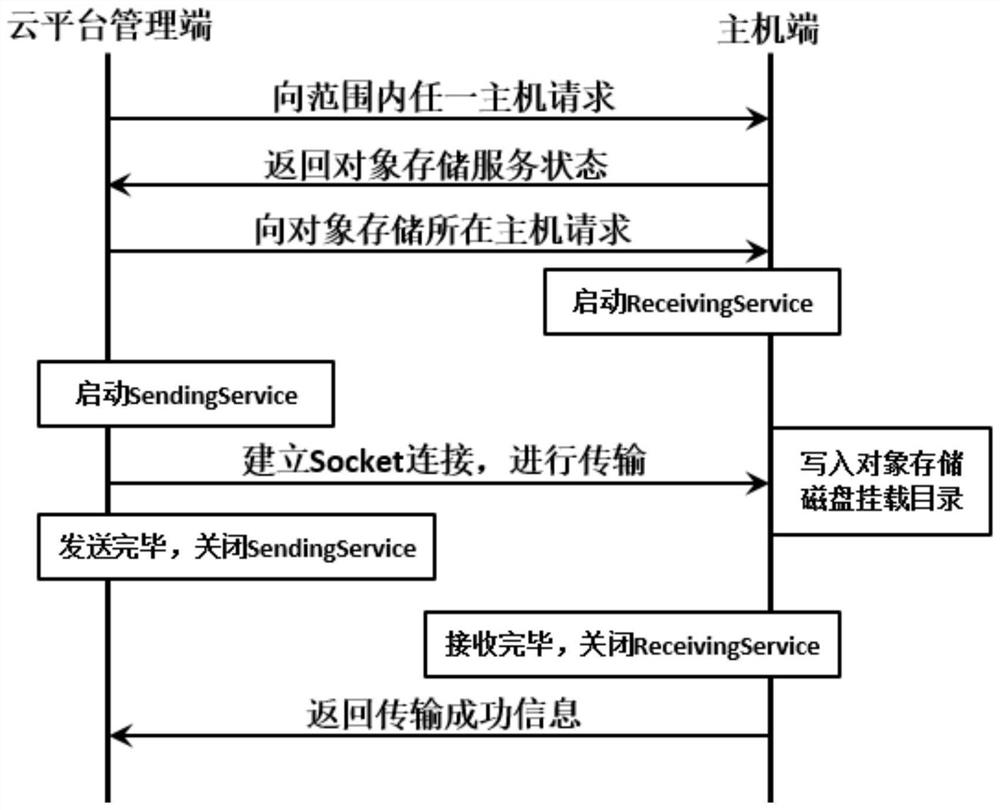 Cloud computing platform system and data downloading and uploading method thereof based on object storage