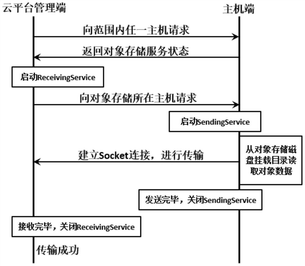 Cloud computing platform system and data downloading and uploading method thereof based on object storage