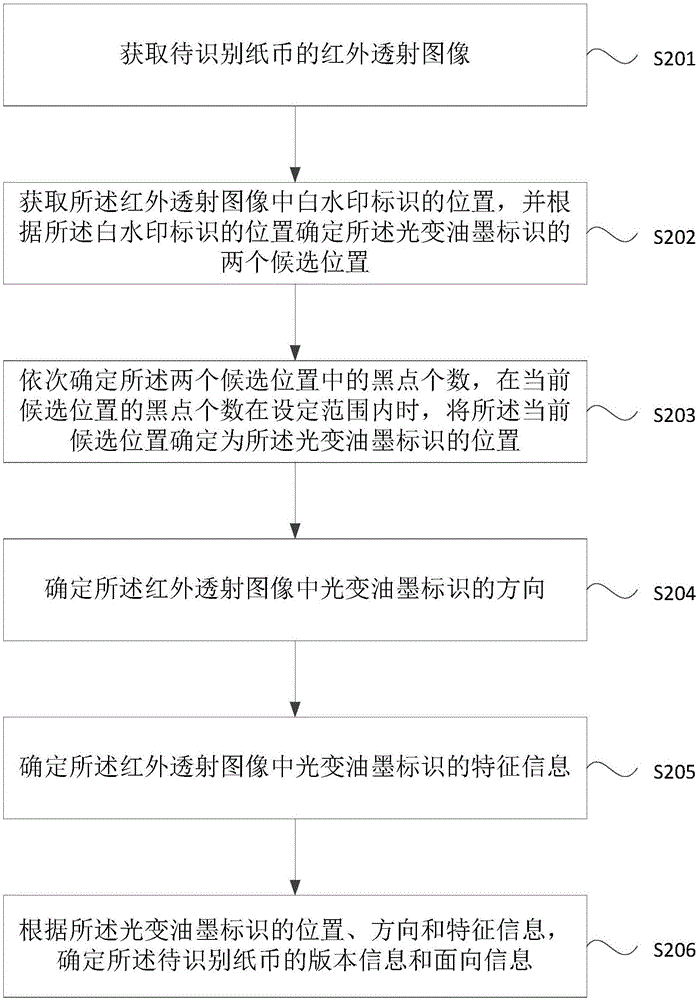 Currency identification method and currency identification device