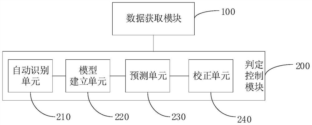 Loose moisture regain adaptive moisture control method and system based on digital physical model