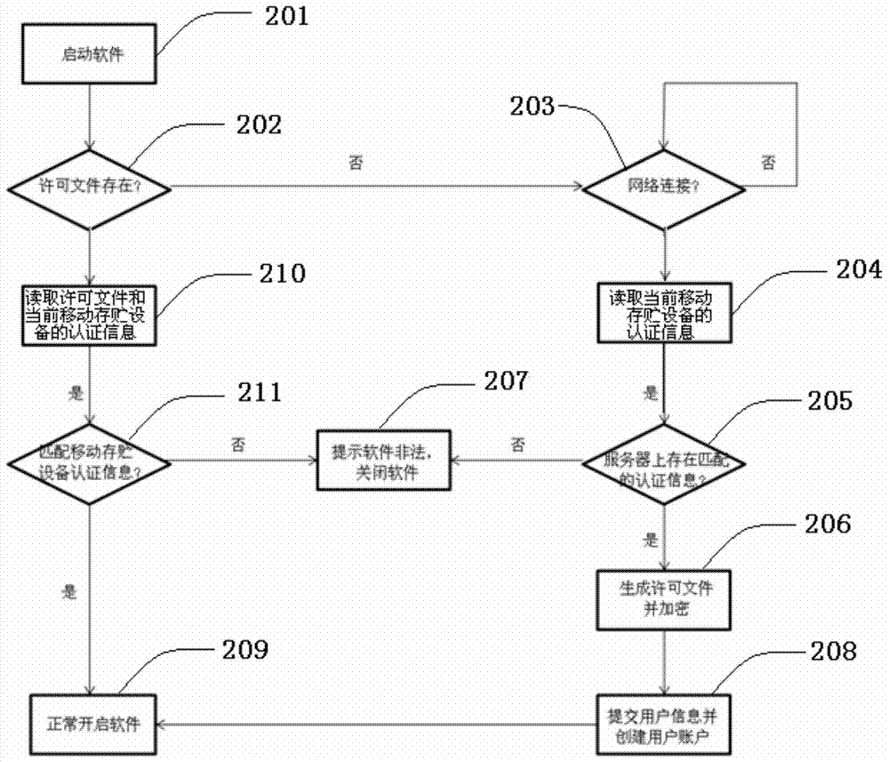 A method and device for authorizing and authenticating software deployed on mobile storage devices