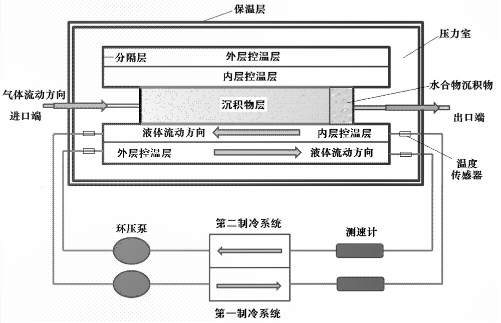 Double-layer temperature control system for hydrate sediment long core composition and decomposition