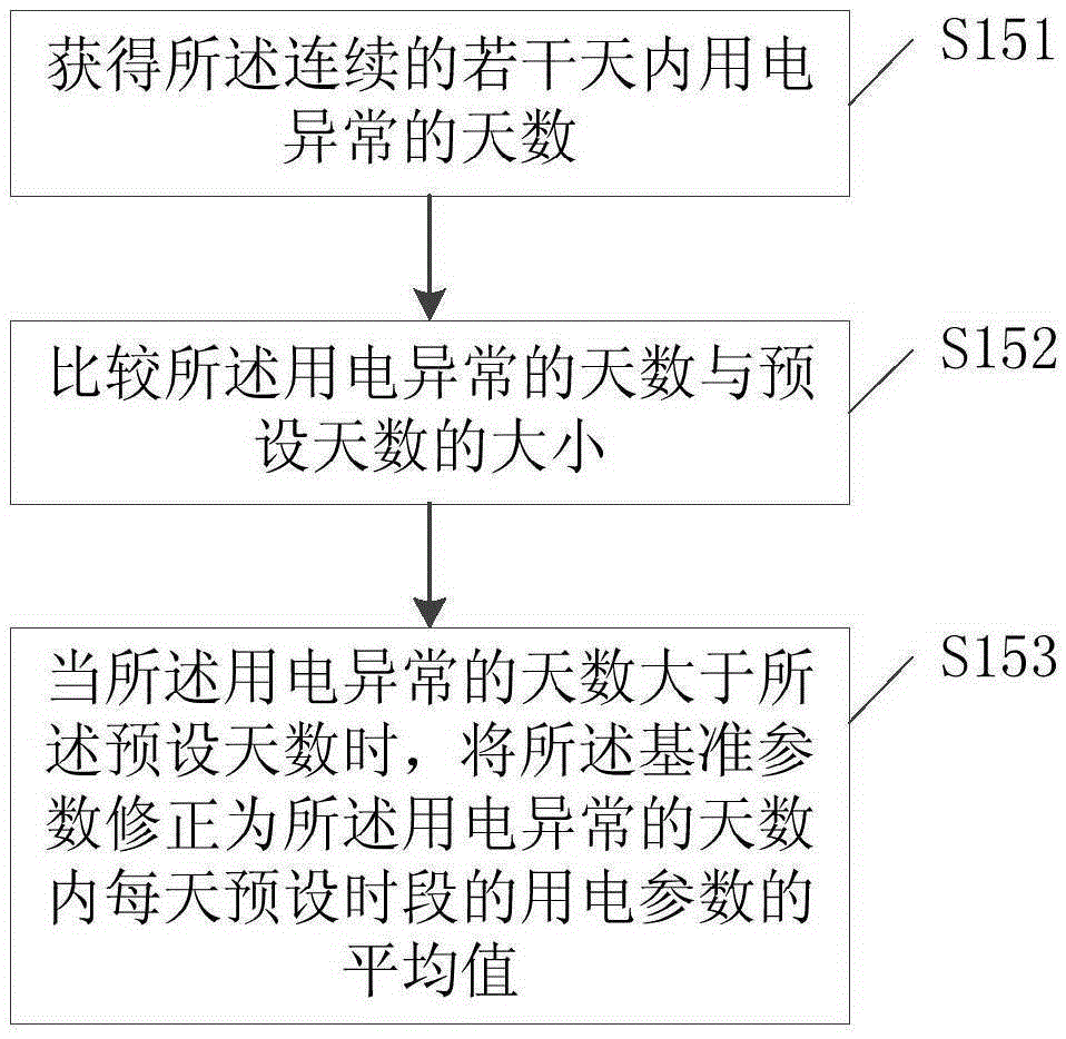 Electricity utilization monitoring method and system