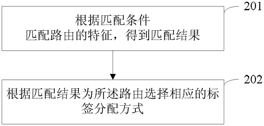 A label distribution method, device and system