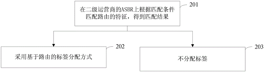 A label distribution method, device and system