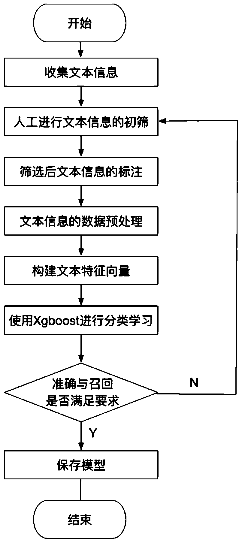 User portrait extraction method based on text information