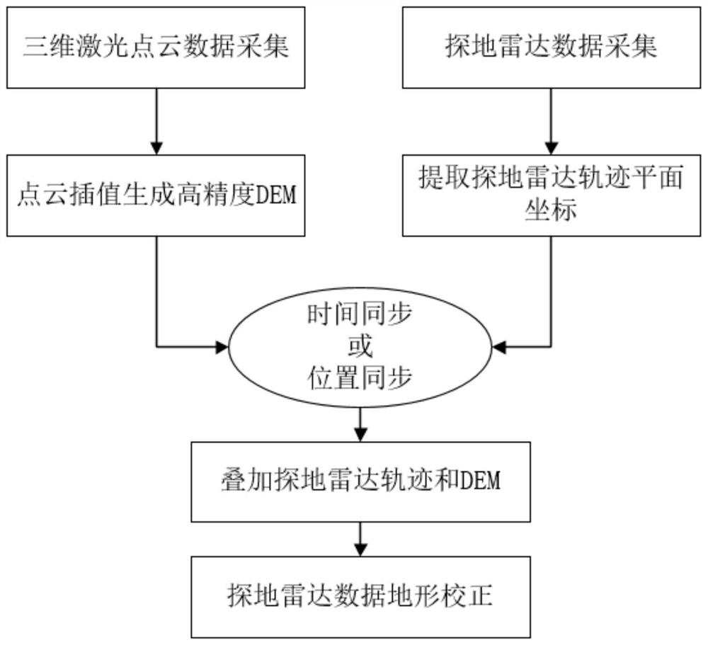 Ground penetrating radar data accurate positioning method for high-precision terrain correction