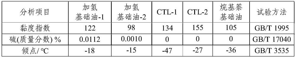 An oxidation-resistant long-life zinc-free hydraulic fluid composition and its preparation method