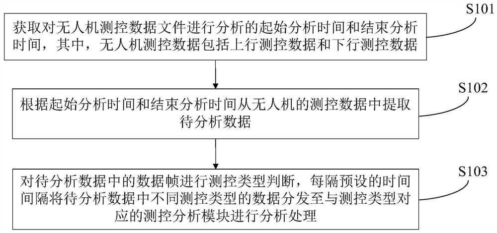 Measurement and control data analysis method, device and system of unmanned aerial vehicle