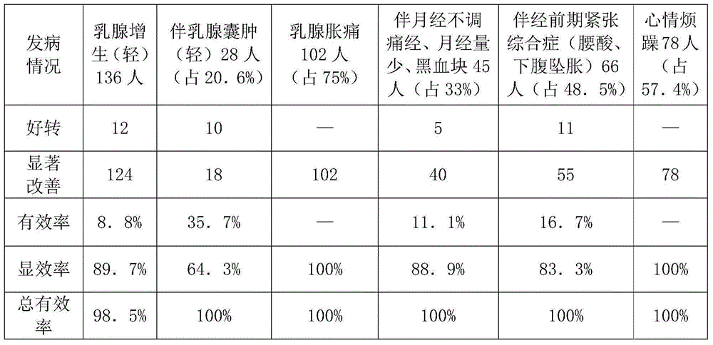 A kind of external essential oil composition for treating mammary gland hyperplasia and mammary gland cyst