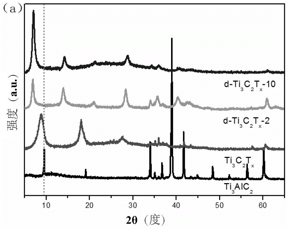 Method for intercalating and stripping two-dimensional crystal titanium carbide nano material by using ammonia water