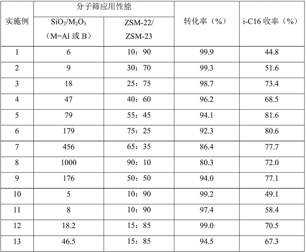 Method for synthesizing ZSM-22/ZSM-23 composite molecular sieve in low template agent using amount