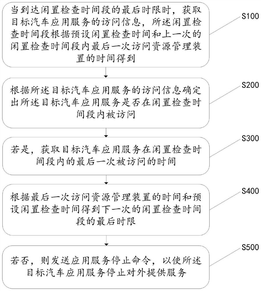 Resource management method and system for idle automobile application service