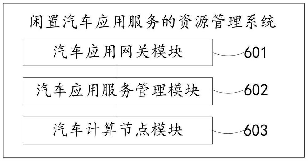 Resource management method and system for idle automobile application service