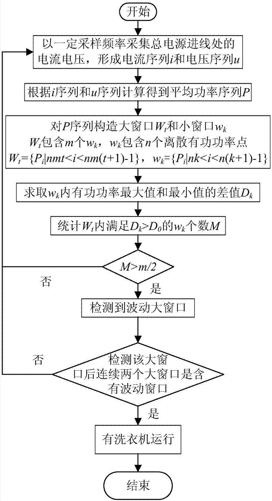 Washing machine running non-intrusive identification method based on active power fluctuation