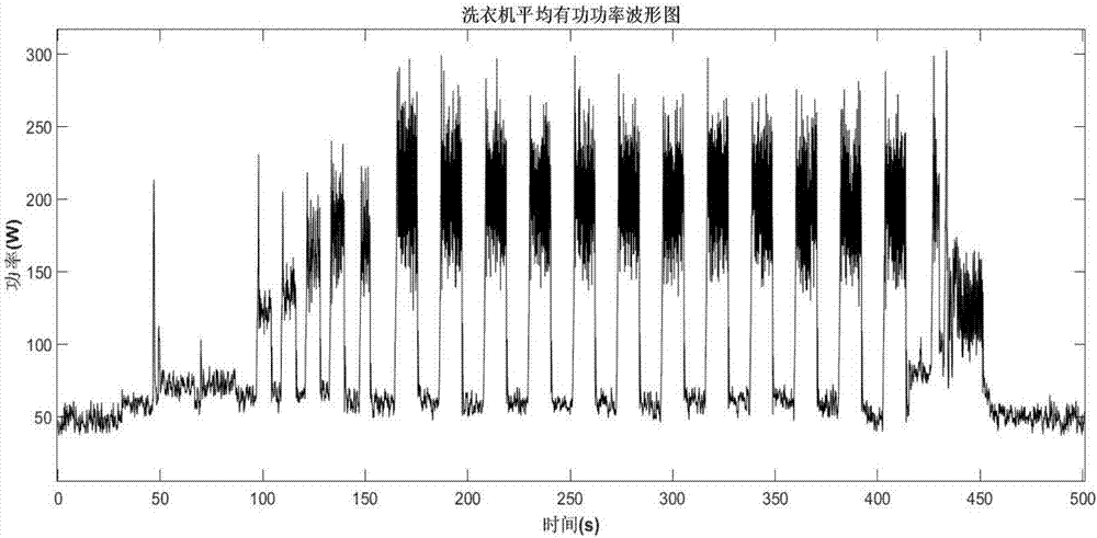 Washing machine running non-intrusive identification method based on active power fluctuation