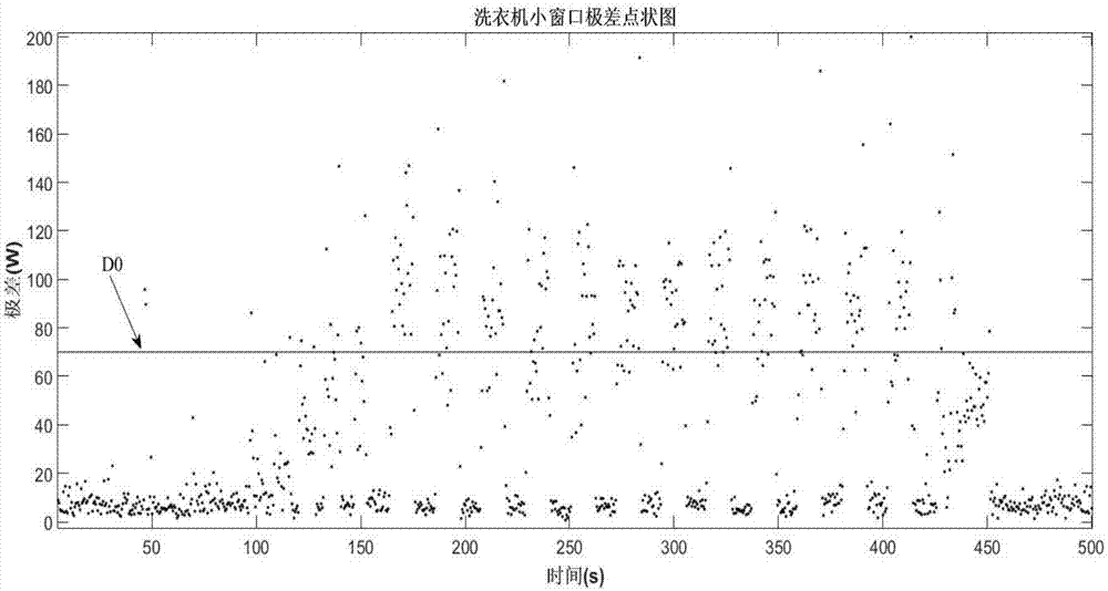 Washing machine running non-intrusive identification method based on active power fluctuation