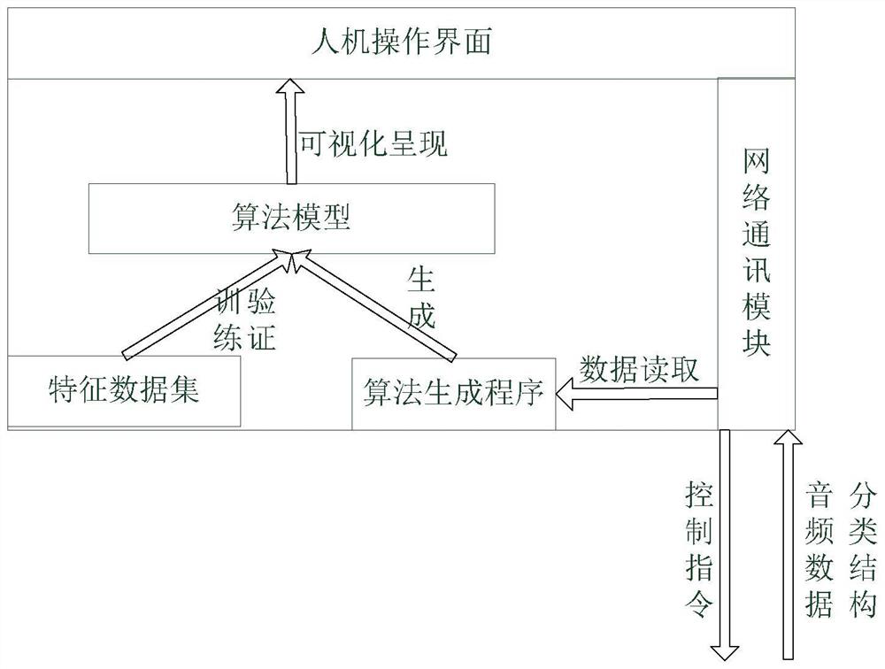 Environmental noise collection and analysis test system