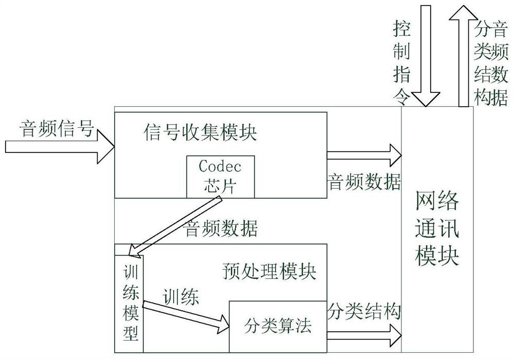 Environmental noise collection and analysis test system