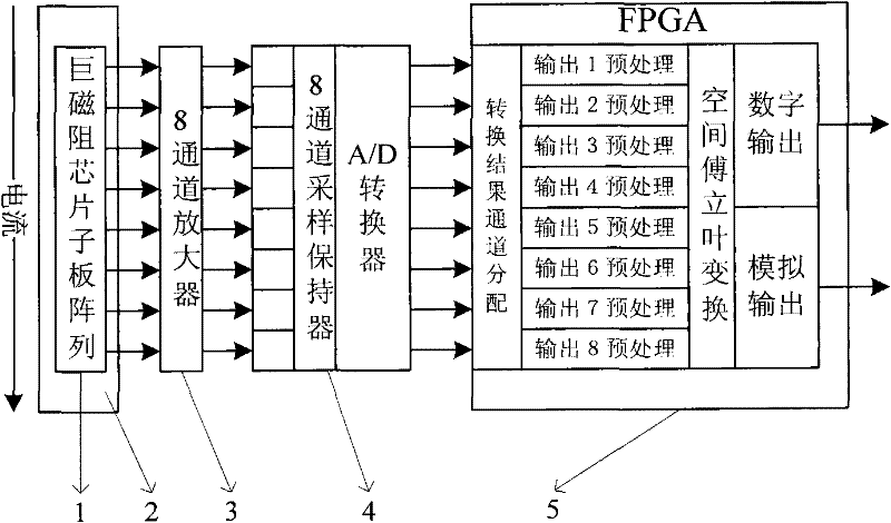 Giant magnetoresistance array current sensor