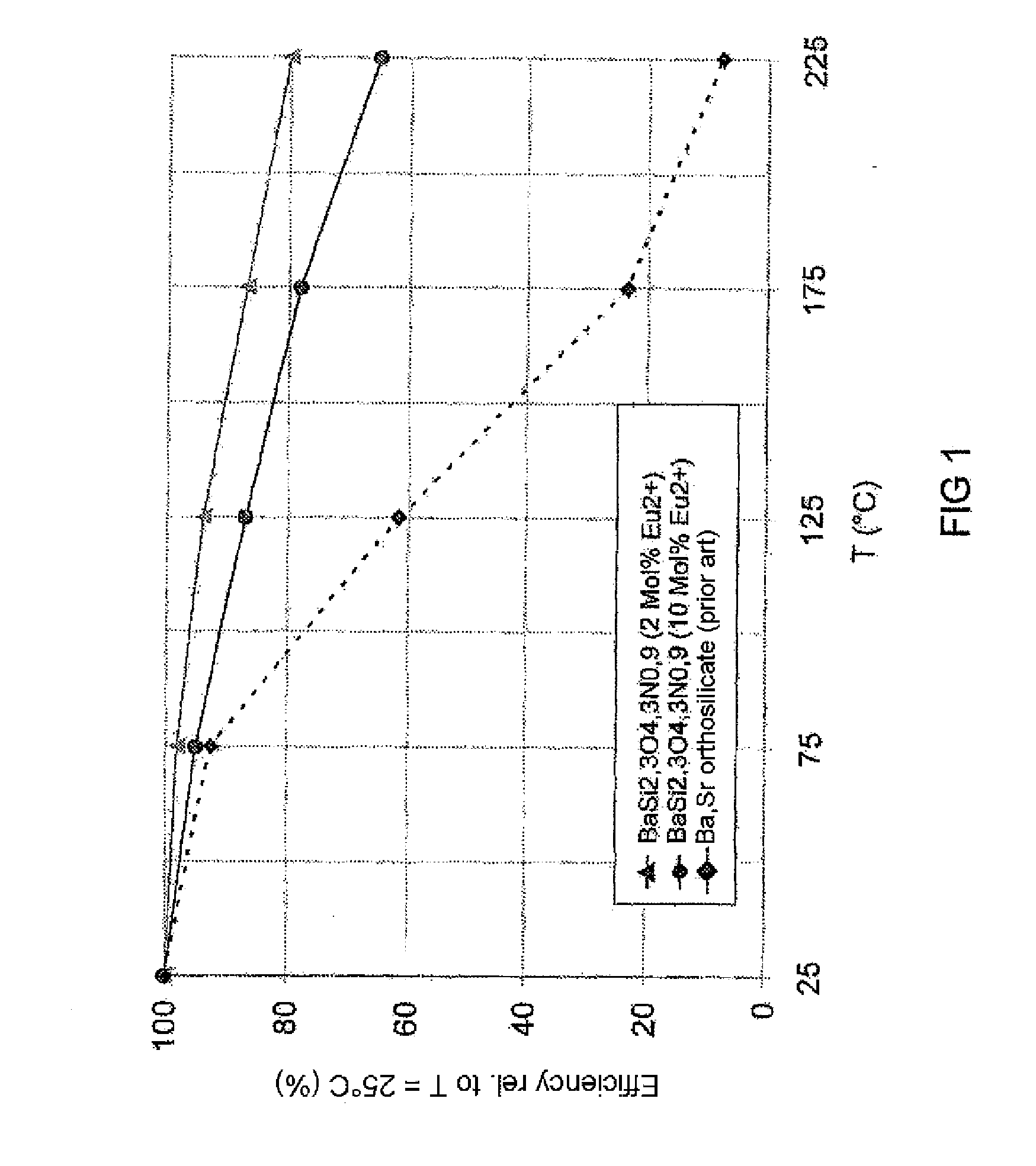 Temperature-Stable Oxynitride Phosphor and Light Source Comprising a Corresponding Phosphor Material