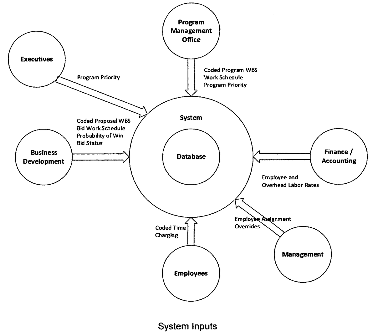 Closed Loop Business Administration Process