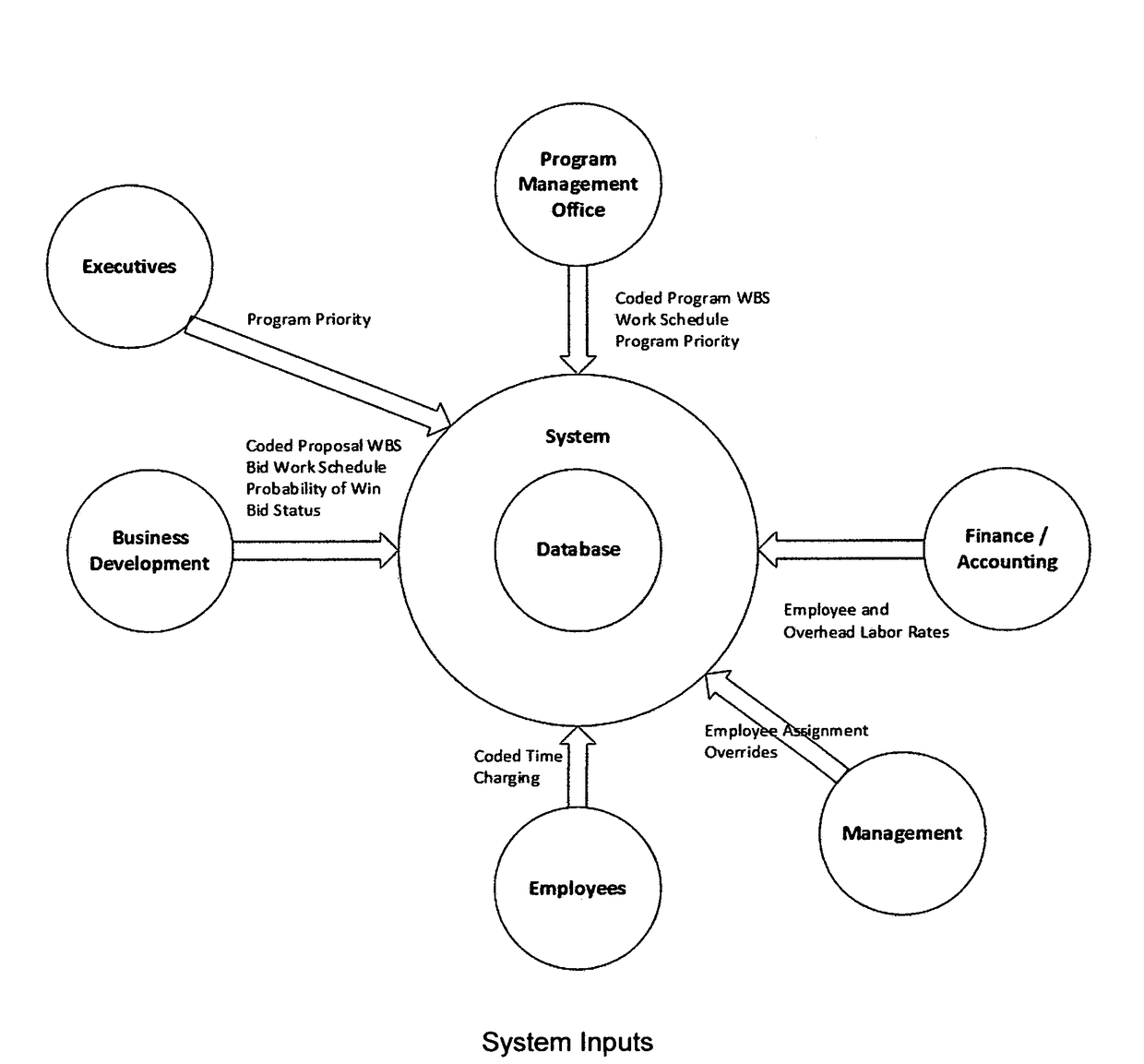 Closed Loop Business Administration Process