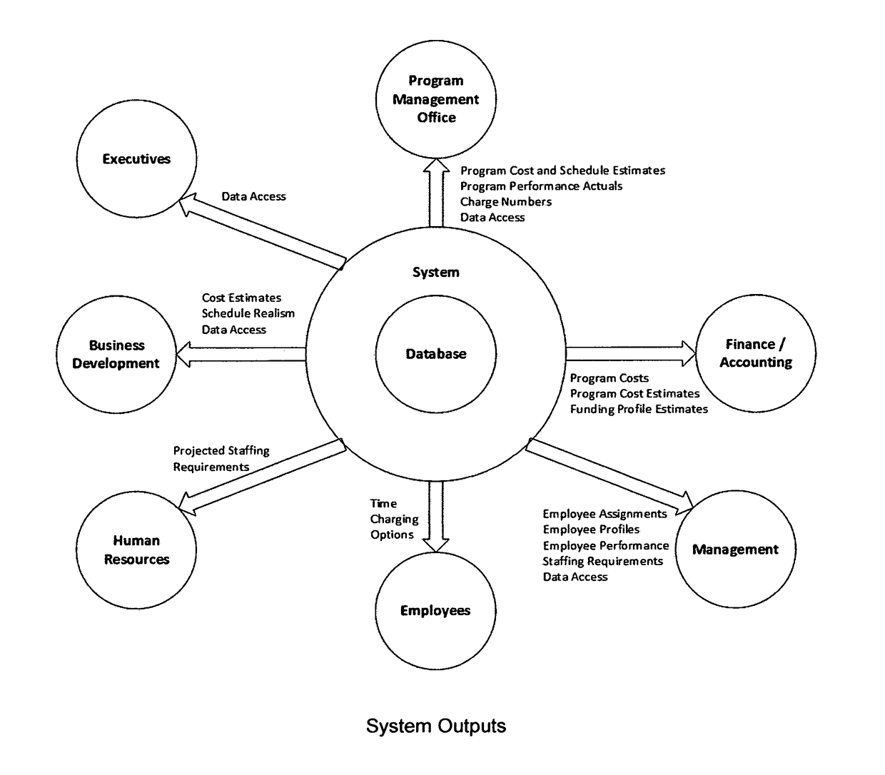 Closed Loop Business Administration Process