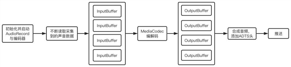 Start-stop audio fault tolerance method and system in RTMP audio and video plug flow under Android platform