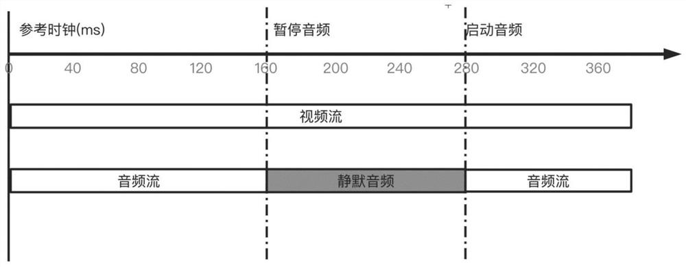 Start-stop audio fault tolerance method and system in RTMP audio and video plug flow under Android platform