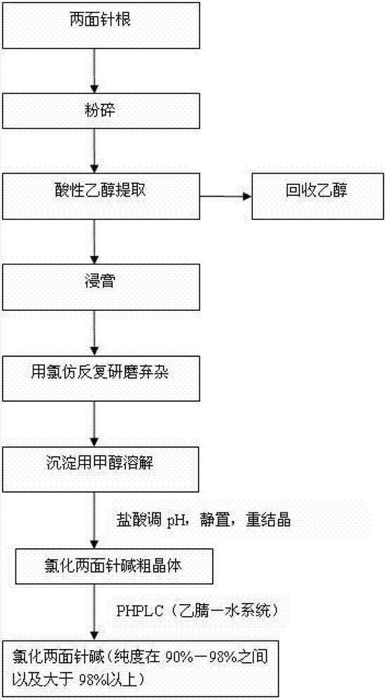 Preparation method for high-purity nitidine chloride as well as quality control method of high-purity nitidine chloride