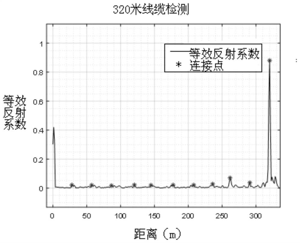 A cable detection method and device