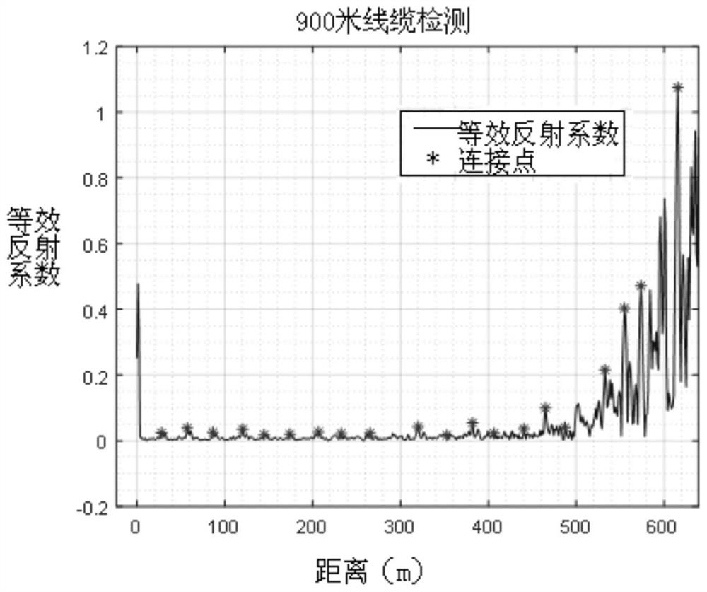 A cable detection method and device