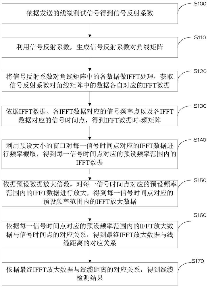 A cable detection method and device