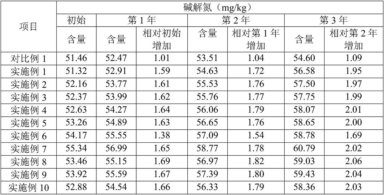 Microalgae nutrition repair solution for relieving grassland desertification and preparation method thereof